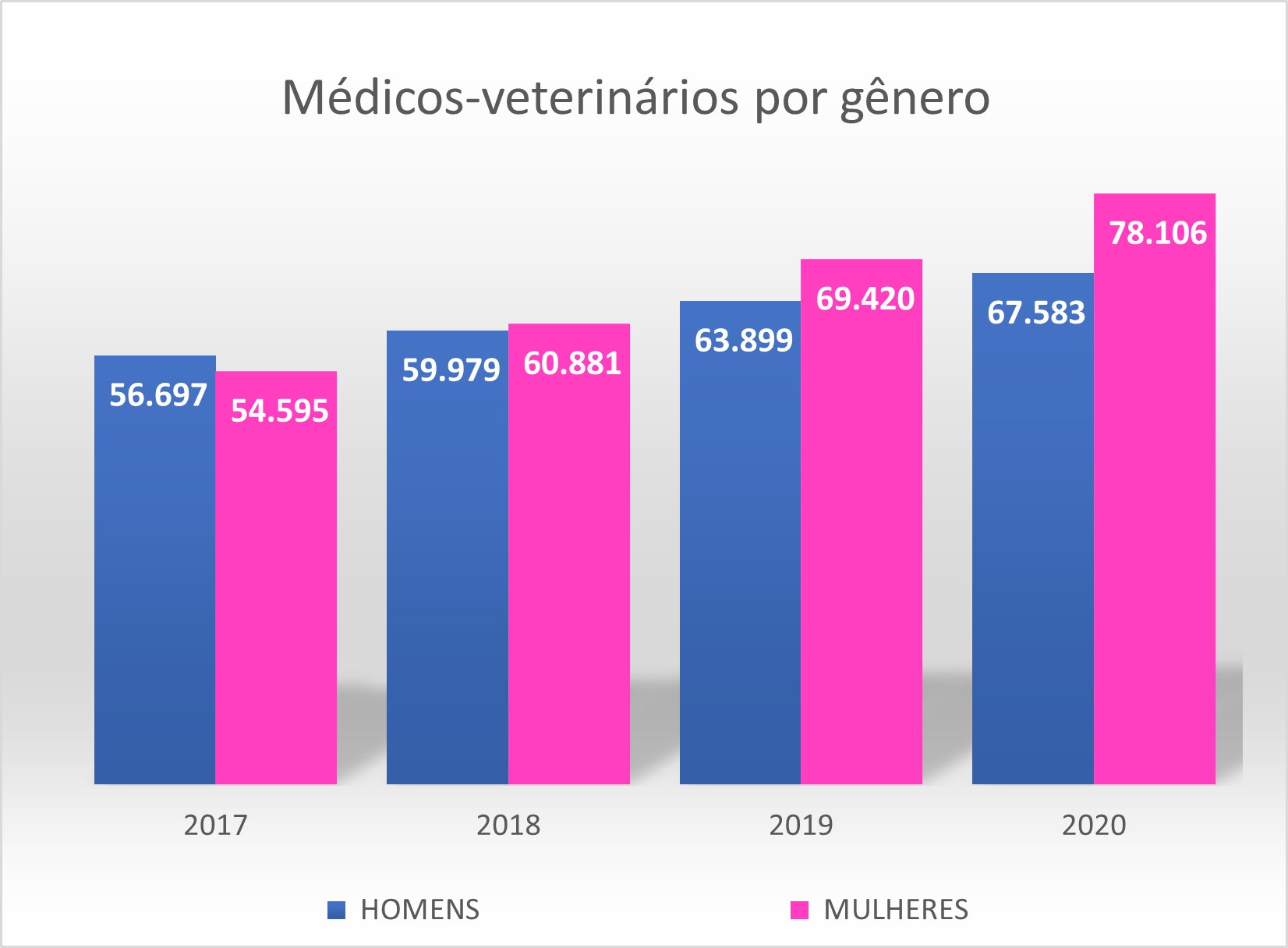 Censo de médicos-veterinários