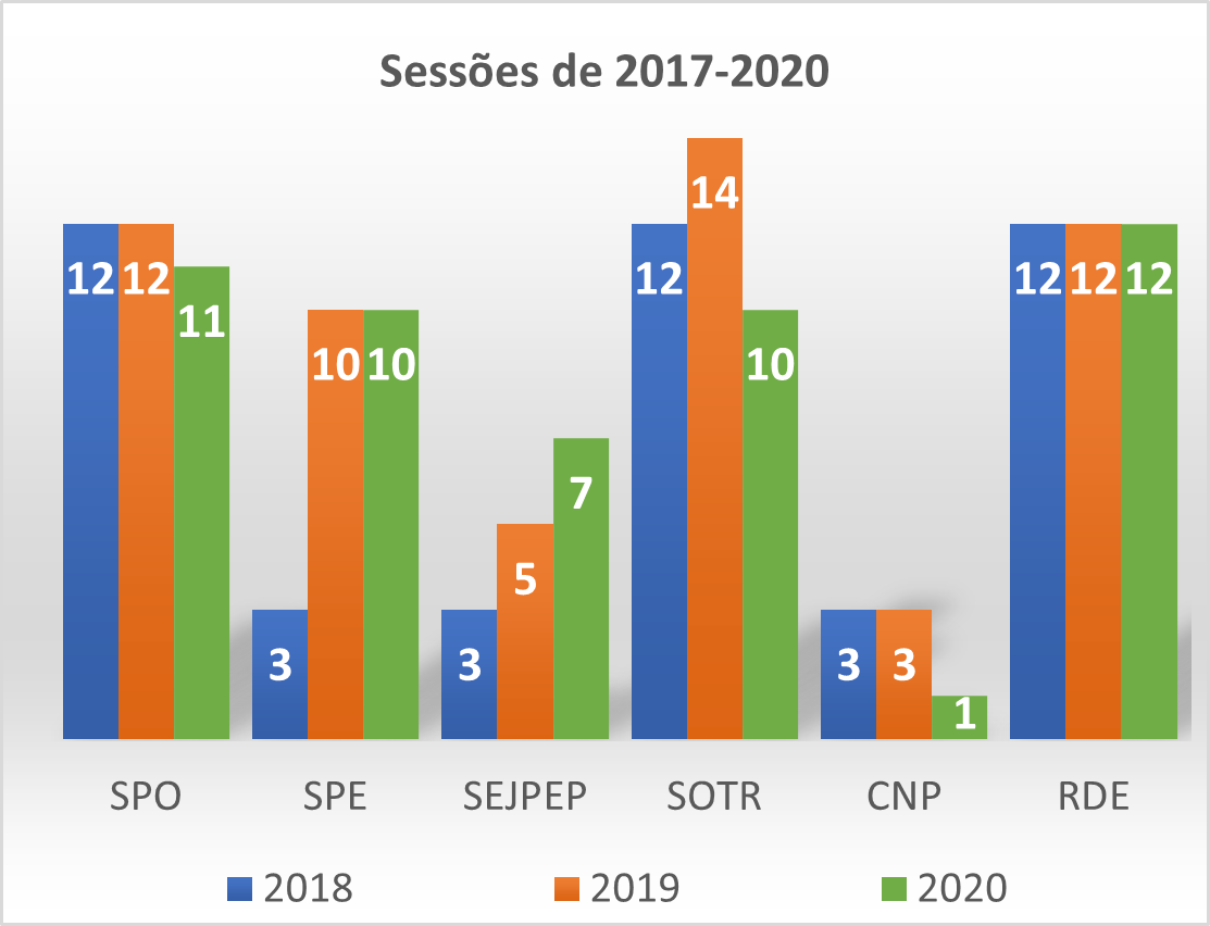 Reuniões Comparativo 2017-2020