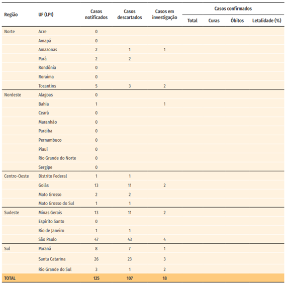 Figura 1 - Casos humanos suspeitos de febre amarela notificados à SVS/MS, por UF do local provável de infecção e classificação, Brasil, julho de 2020 a janeiro de 2021