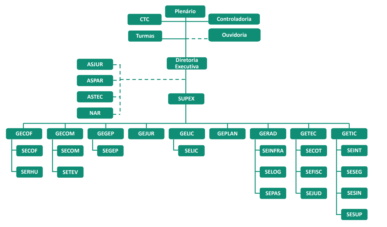 Organograma de acordo com a Resolução 1684/2025